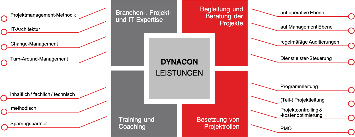 21_DYNACON Leistungen Projektmanagement